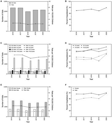 Nationwide emergency department visits for pediatric traumatic spinal cord injury in the United States, 2016–2020